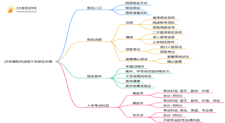 25年揭阳市函授大专报名步骤思维导图