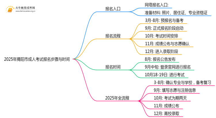2025年揭阳市成人考试报名步骤+时间思维导图