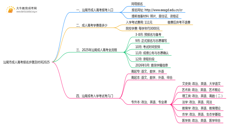 汕尾市成人高考报名步骤及时间2025思维导图