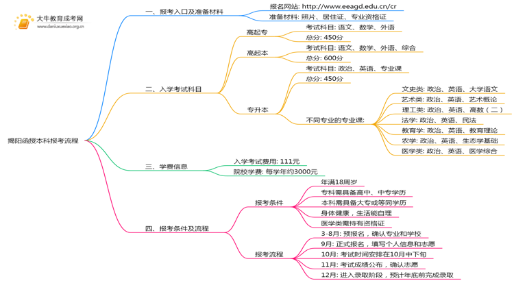 揭阳25年函授本科怎样报考？+流程思维导图