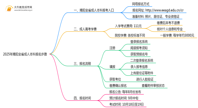 2025年揭阳全省成人本科报名步骤（新的）思维导图