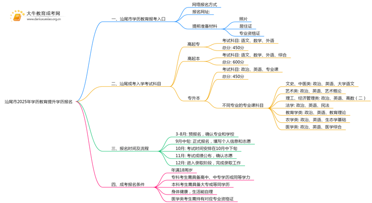 汕尾市2025年学历教育提升学历报名思维导图