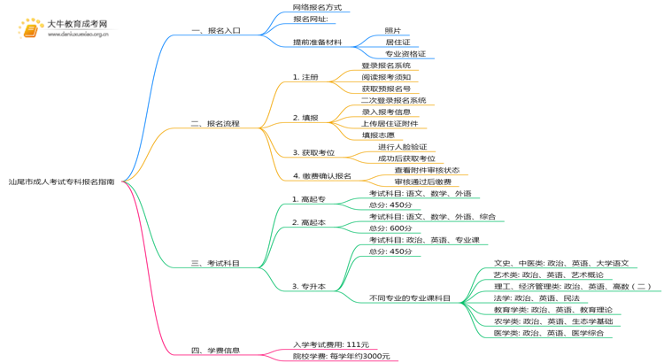 汕尾市成人考试专科去哪里报名呢思维导图