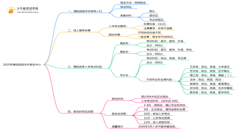2025年揭阳函授本科报名中心在哪思维导图