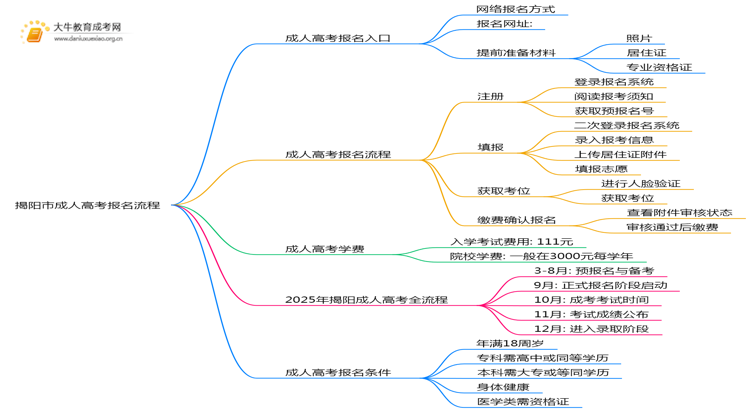 揭阳市怎样报名成人高考？附2025报考流程思维导图