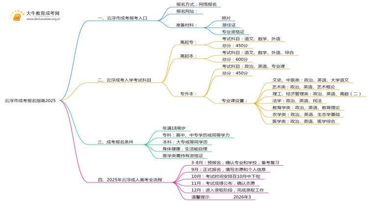 云浮市成考报名指南2025思维导图
