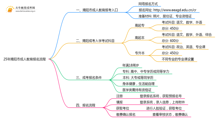 25年揭阳市成人教育报名流程是什么思维导图