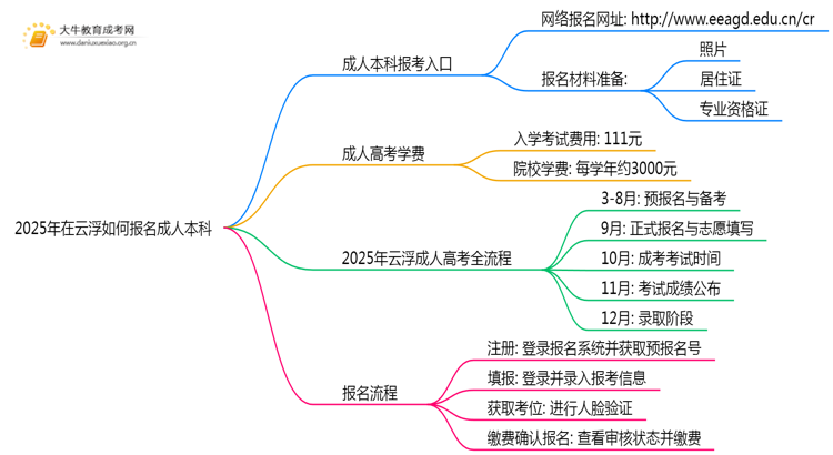 2025年在云浮如何报名成人本科？思维导图