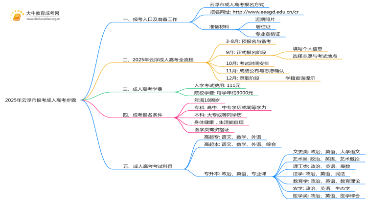 2025年云浮市报考成人高考步骤思维导图
