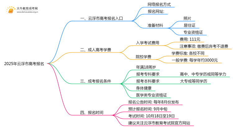2025年云浮市高考报名登陆入口 附流程思维导图