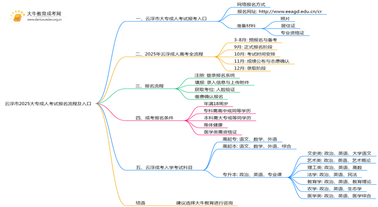 云浮市2025大专成人考试报名流程及入口思维导图