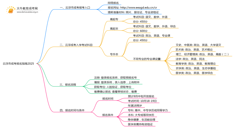 云浮市成考报名指南2025（+流程）思维导图