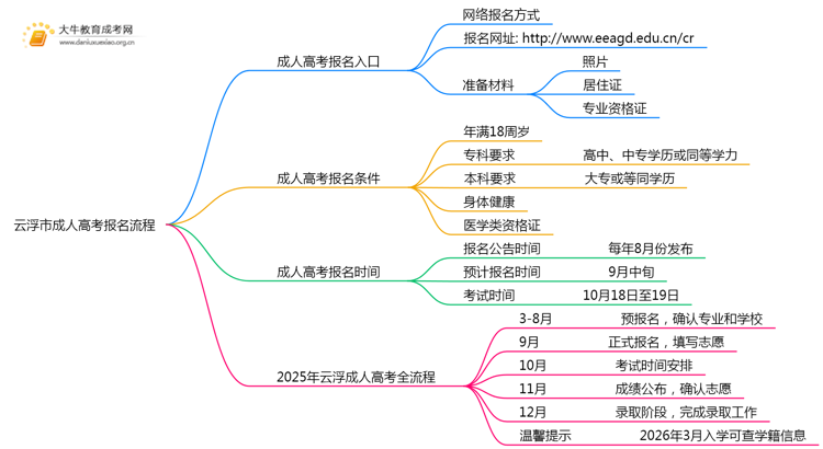 云浮市怎样报名成人高考？附2025报考流程思维导图