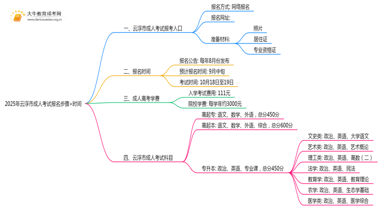 2025年云浮市成人考试报名步骤+时间思维导图