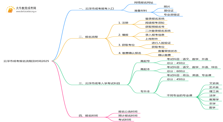 云浮市成考报名流程+时间2025思维导图