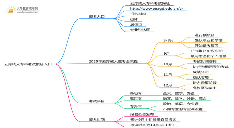 2025年云浮成人专科考试报名入口在哪思维导图