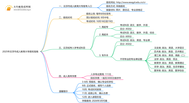 2025年云浮市成人教育大专报名指南思维导图