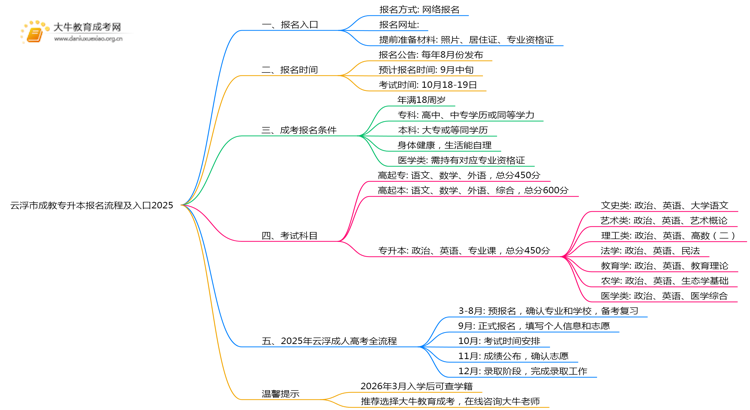 云浮市成教专升本报名流程及入口2025思维导图