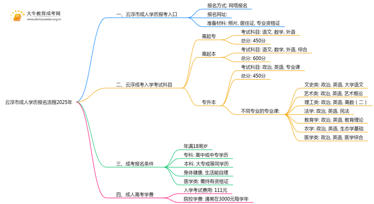 云浮市成人学历报名流程2025年思维导图