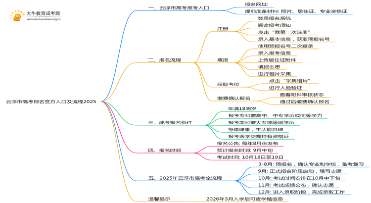 云浮市高考报名官方入口及流程2025思维导图