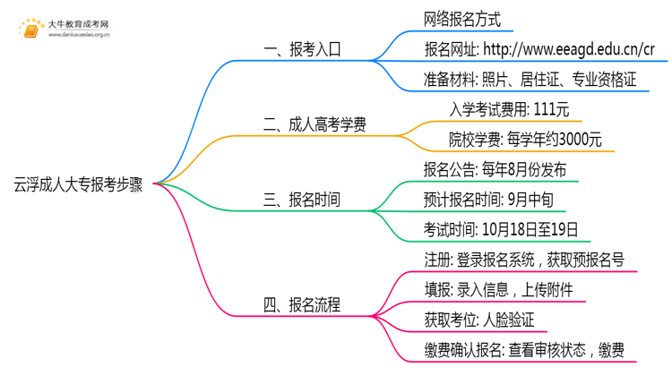 25年云浮成人大专的报考步骤有哪些思维导图