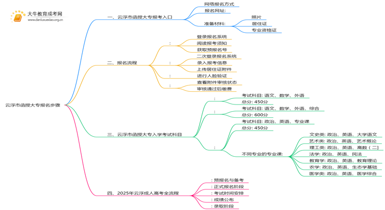 25年云浮市函授大专报名步骤思维导图