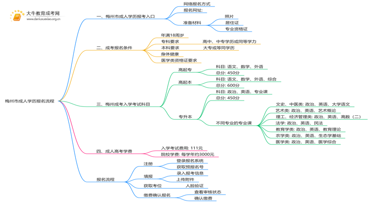 梅州市成人学历报名流程2025年思维导图