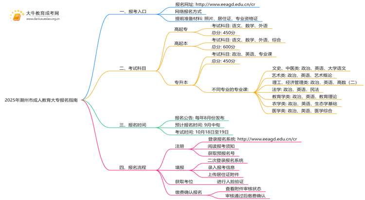 2025年潮州市成人教育大专报名指南思维导图