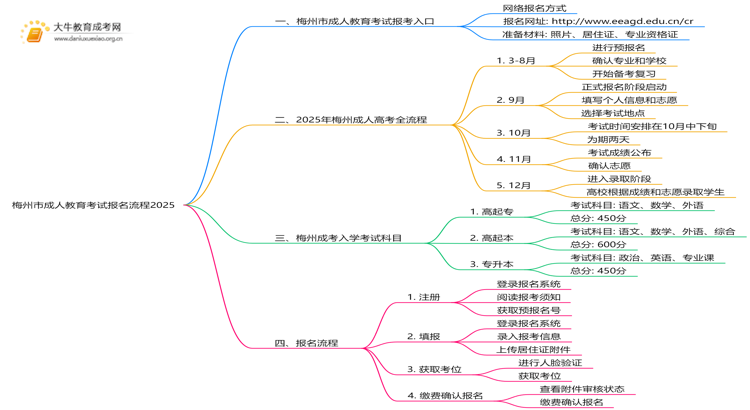 梅州市成人教育考试报名流程2025思维导图