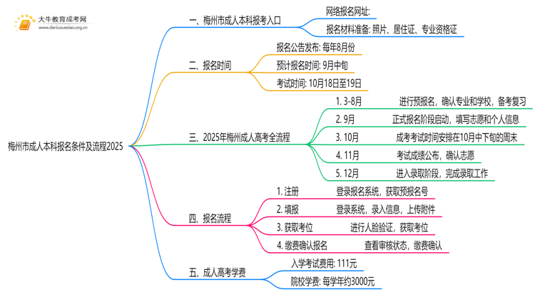 梅州市成人本科报名条件及流程2025思维导图