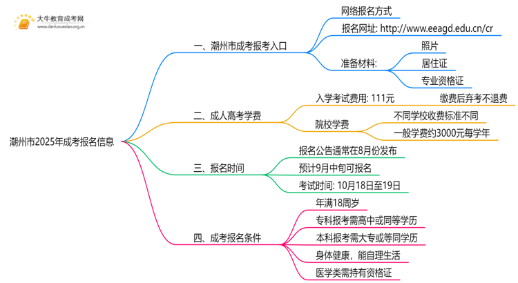 潮州市2025年成考在哪儿报名合适思维导图