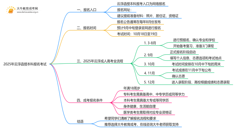 2025年云浮函授本科怎样报名考试思维导图