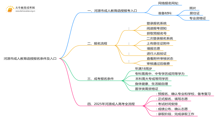 25年河源市成人教育函授报名条件及入口思维导图