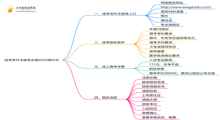 成考专升本报考步骤2025梅州市思维导图