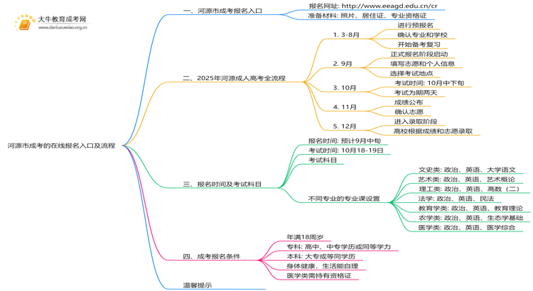 2025河源市成考在线报名入口及流程思维导图