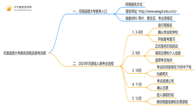 25年河源函授大专报名资格及报考流程（最新）思维导图