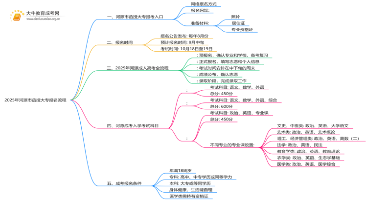 2025年河源市函授大专怎样报名？附流程思维导图
