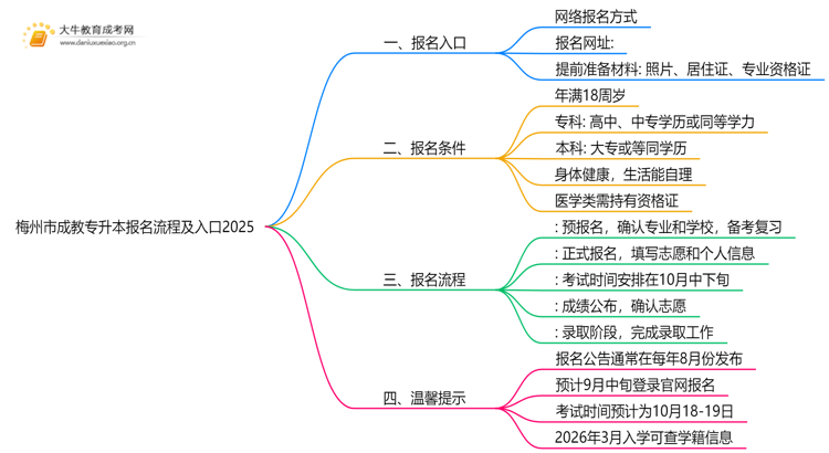 梅州市成教专升本报名流程及入口2025思维导图
