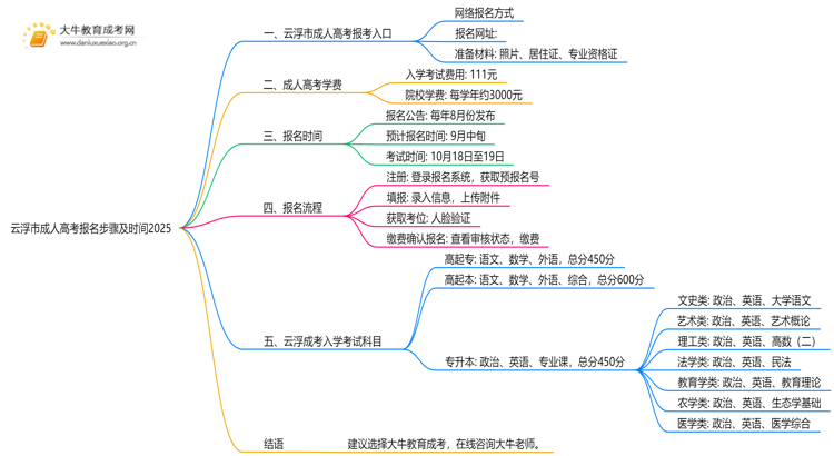 云浮市成人高考报名步骤及时间2025思维导图