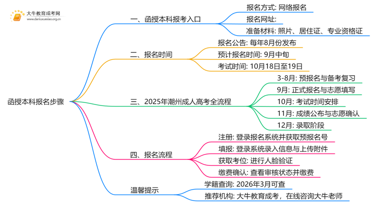 函授本科报名步骤2025潮州市最新思维导图