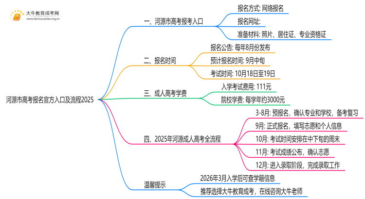 河源市高考报名官方入口及流程2025思维导图
