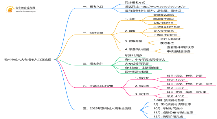 25年潮州市成人大专报考入口及流程思维导图