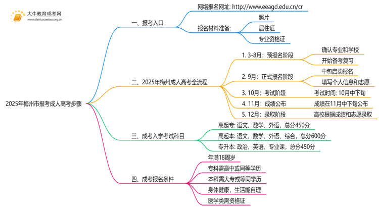 2025年梅州市报考成人高考步骤思维导图