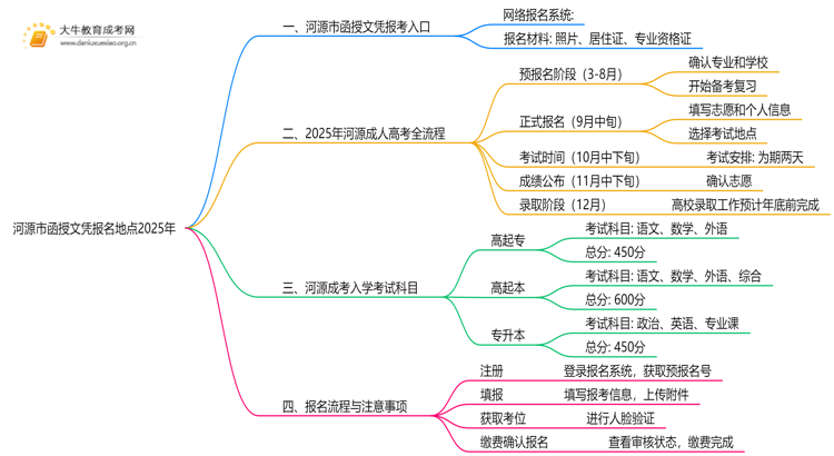 河源市函授文凭报名地点2025年思维导图