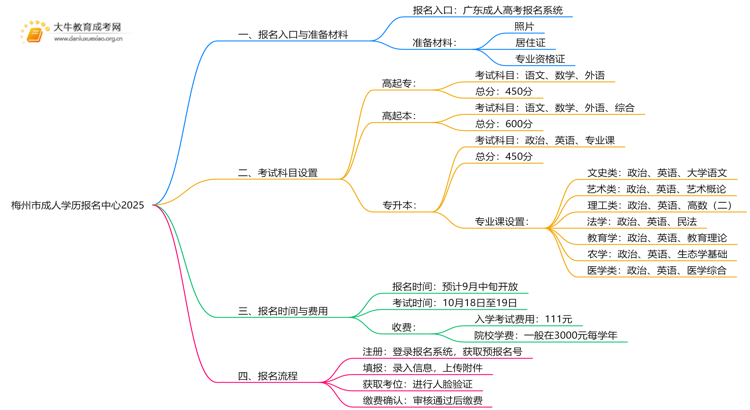 梅州市成人学历报名中心2025思维导图