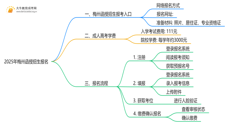 2025年梅州函授招生报名去哪提交？思维导图