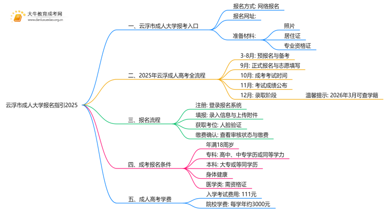 云浮市成人大学报名指引2025思维导图
