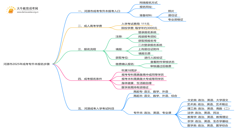 河源市2025年成考专升本报名步骤思维导图