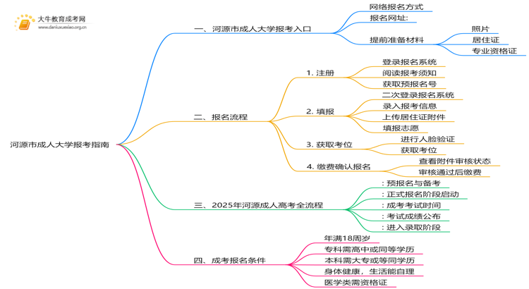 2025年河源市成人大学怎么报考呢思维导图