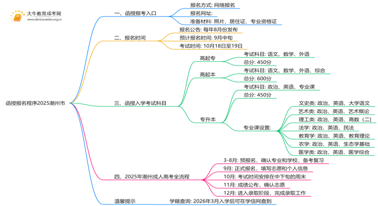 函授报名程序2025潮州市（+入口）思维导图